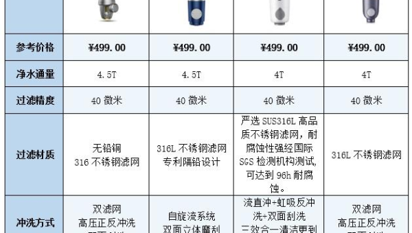 净水器价格差异大选购需谨慎避坑指南