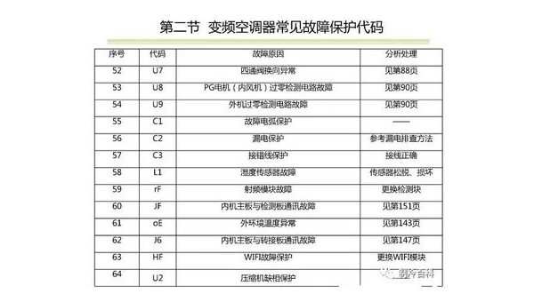 空调故障代码大全：常见代码解析与解决方法